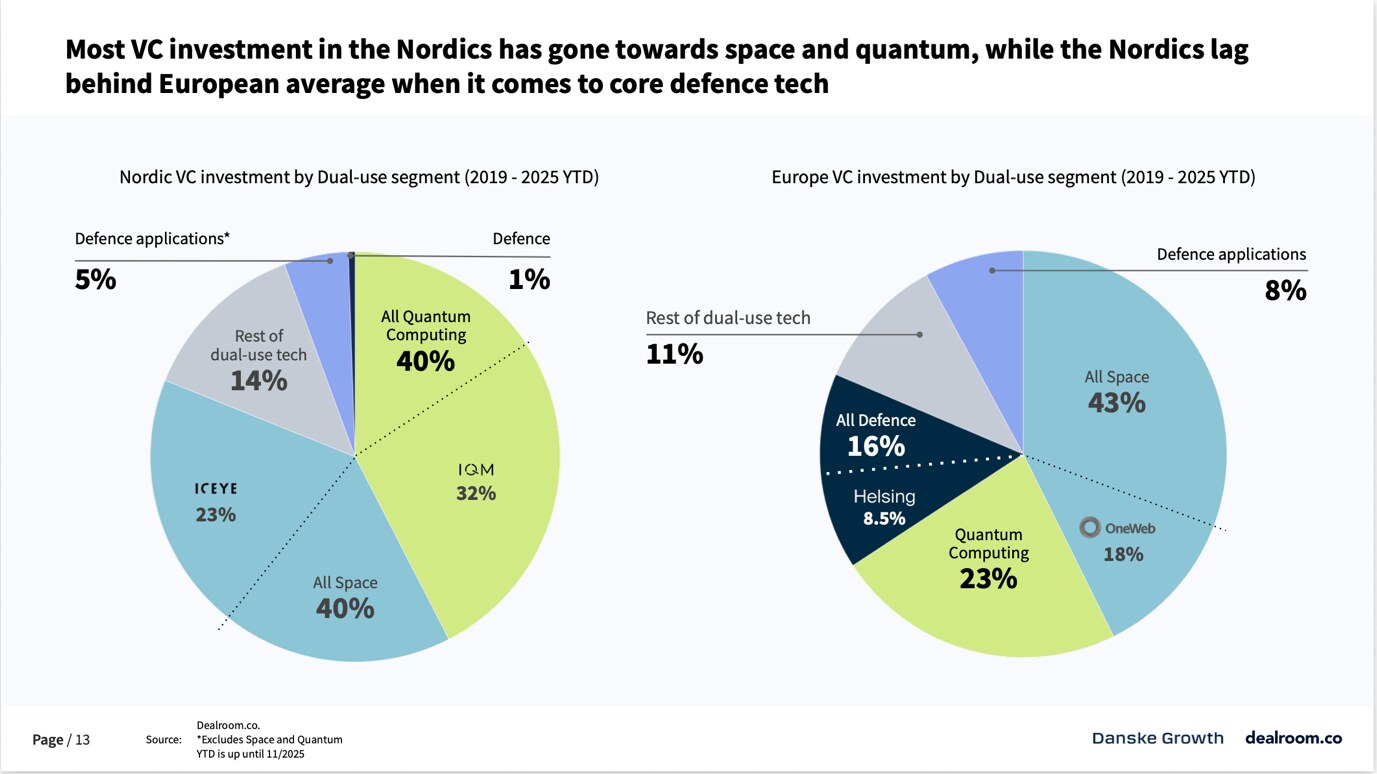 Nordic vs European VC investment by dual-use segment (2019–2025 YTD) — Nordic 1% Defence vs Europe 8% Defence applications