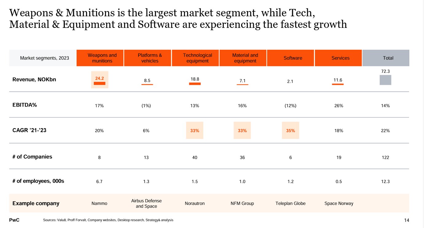 Norwegian defence market segments 2023 — revenue, EBITDA%, CAGR 2021–23, number of companies and employees per segment