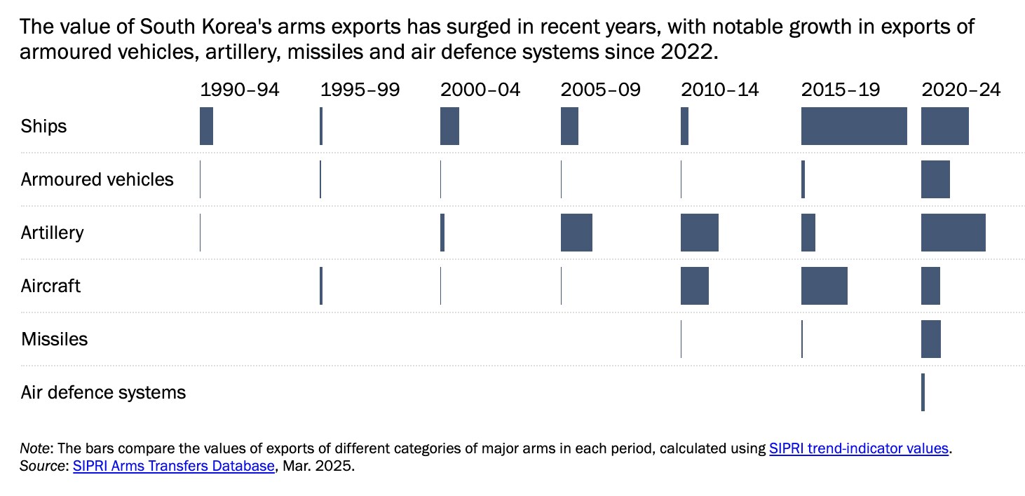 South Korea arms exports by category 1990–94 through 2020–24: ships, armoured vehicles, artillery, aircraft, missiles, air defence systems