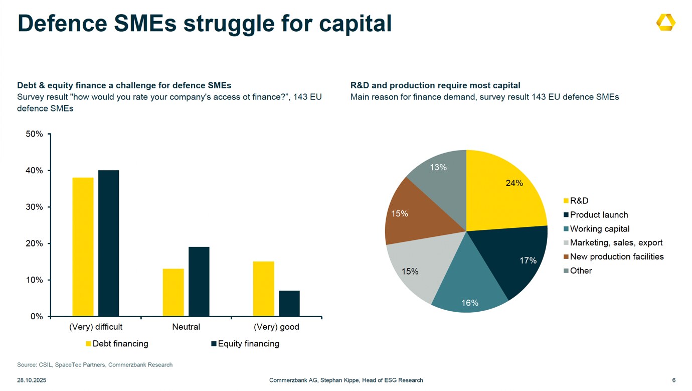 Defence SMEs struggle for capital — survey of 143 EU defence SMEs on access to finance and main reasons for finance demand