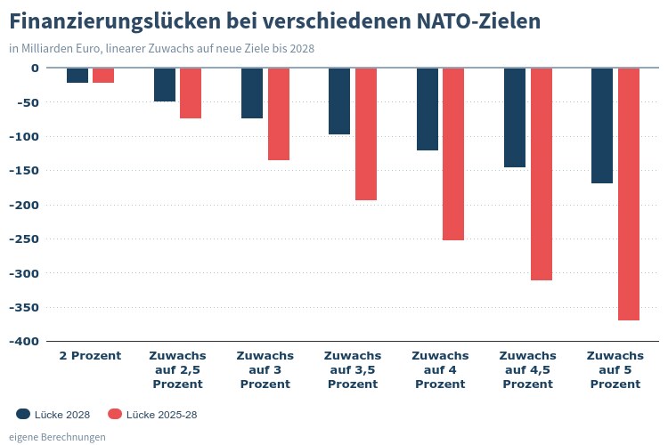Financing gaps for different NATO targets (billions of euros) — Bardt IW Köln January 2025